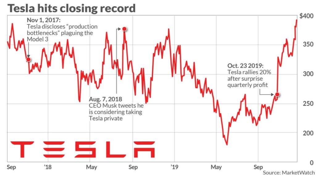 Tesla shares: Golden investment opportunity or risky deal?